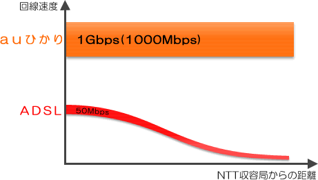 光ファイバーとADSLの回線速度の比較